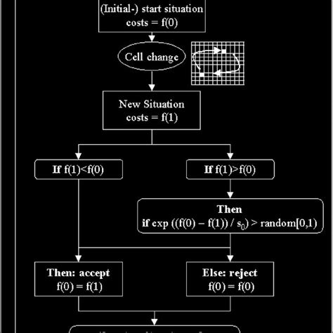 Flow Diagram Of The Simulated Annealing Algorithm Download