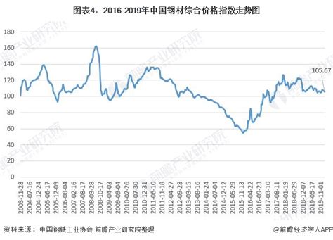 一文带你看钢材市场发展现状 供过于求 价格波动下降 【组图】 行业研究报告 前瞻网