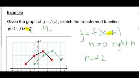 Linear Function Translations