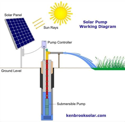 Hp Solar Water Pump Buy Best Price For Hp Ac Dc Solar Pump