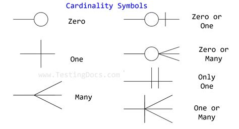 Er Diagram Cardinality Symbols Er Diagram Cardinality