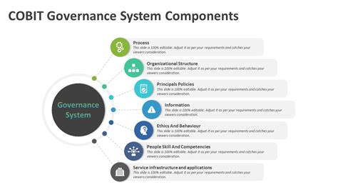 Cobit Governance System Components Powerpoint Template