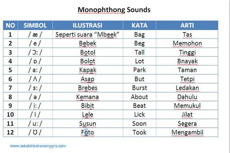 Pronunciation 2 Belajar Phonetic Symbol Dan Monophthong Sounds