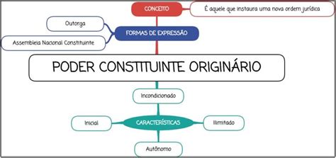 Poder Constituinte Resumo Esquematizado Mapa Mental Constituinte