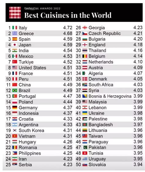 Dünyanın en iyi mutfakları listesi belli oldu Bakın Türkiye kaçıncı sırada