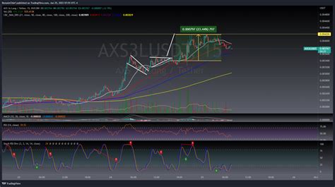 Kucoin Axs Lusdt Chart Image By Cryptolifer Tradingview