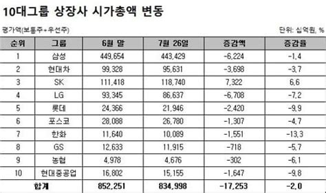 10대 그룹 상장사 시총 이달에만 17조원 증발 한국경제