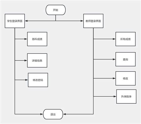 L 流程图模板processon思维导图、流程图