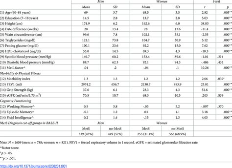 Descriptive Statistics And Sex Specific Differences Among Study