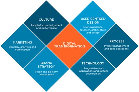 Six Key Factors For Starting Your Digital Transformation