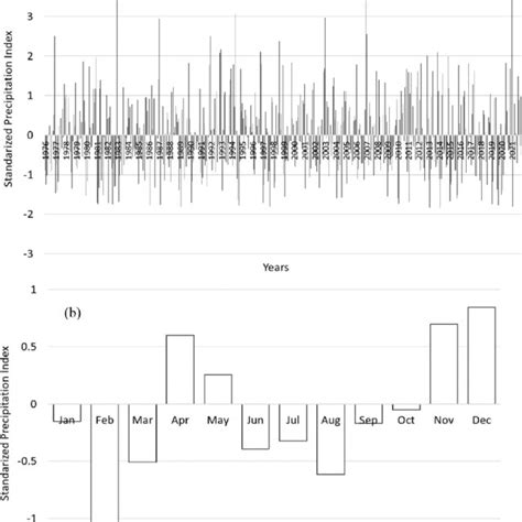 Monthly Standardized Precipitation Index Spi From A And