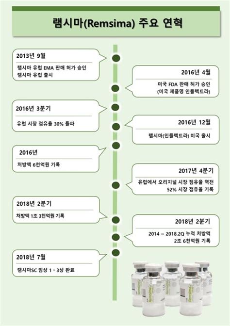 셀트리온헬스케어 ‘램시마 국내 의약품 최초 年글로벌 처방액 1조3천억 제약·바이오 역사의 새 지평 열어 데일리메디팜