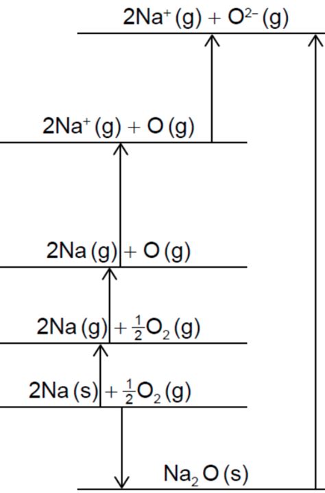 15 1 Born Haber Cycles Diagram Quizlet