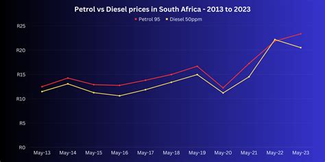 Petrol Vs Diesel Prices In South Africa Over The Last 10 Years Topauto