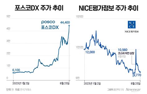 큰집으로 이사 포스코dx주가 기대감 커진다 뉴스웨이