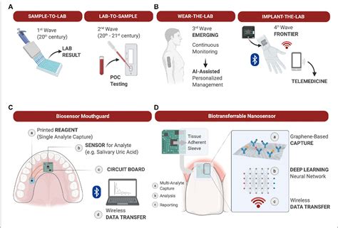 Biosensor And Lab On A Chip Biomarker Identifying Technologies For Oral And Periodontal Diseases