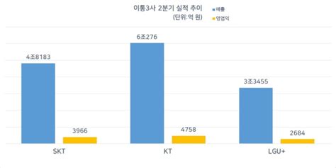 이통3사 2분기 연속 합산 영업익 1조 돌파설비투자 속도 내야 한국금융신문