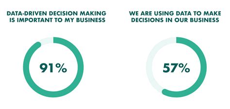 How To Use Data Driven Decision Making To Fuel Growth