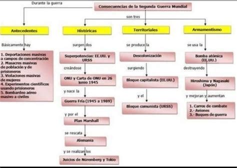 Organizador Gráfico De La Segunda Guerra Mundial Brainlylat