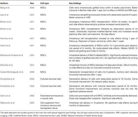 Frontiers Stem Cell Based Treatments Against Stroke Observations