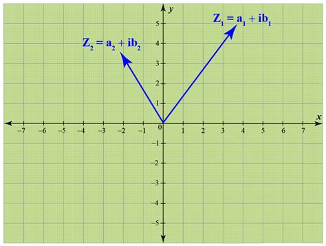 Subtraction Of Complex Numbers Concepts Solved Examples Cuemath