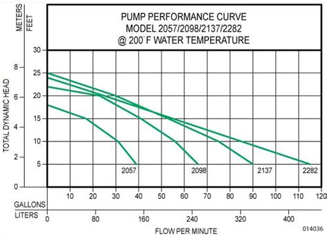 Zoeller High Temp Sump Pump High Temperature Submersible Pump