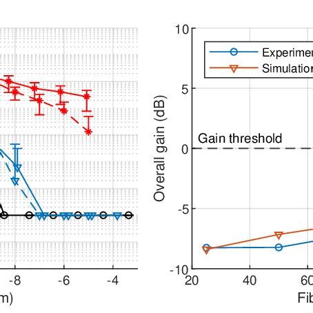 A Experimental Full Lines And Simulated Dashed Lines Ber Versus