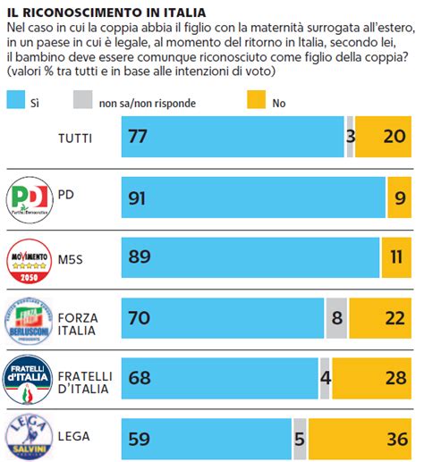 Sondaggio Demos Italiani Divisi Sulla Gpa Pi Favorevoli Gli Under