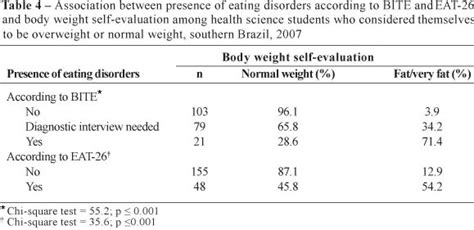 Scielo Brasil Eating Disorders Among Health Science Students At A