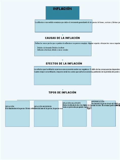 Mapa Conceptual Inflacion Pdf Inflación Precios