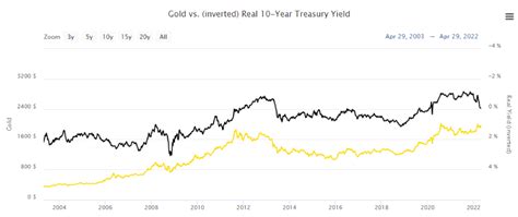 Gold Vs Inverted Real 10 Year Treasury Yield Bmg