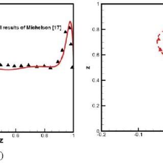 Comparison Between Our Numerical Simulations And Those Of A Michelson