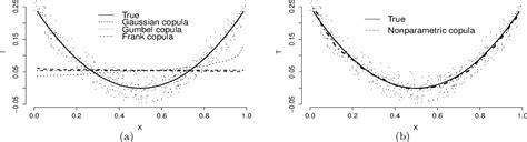 Figure 1 From Semiparametric Copula Quantile Regression For Complete Or