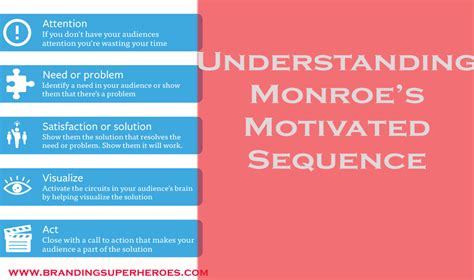 Understanding And Implementing Monroes Motivated Sequence Branding