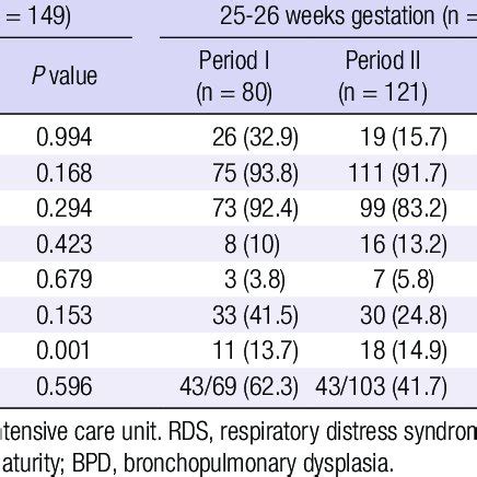 Comparison Of Mortality And Incidence Of Bronchopulmonary Dysplasia And