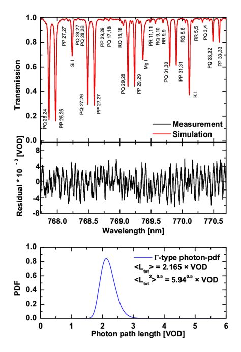 Upper Panel Comparison Of Measured Black And Simulated Red Oxygen