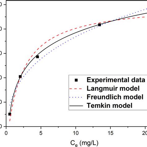 Fitting Curves Of Langmuir Freundlich And Temkin Isotherm Models For