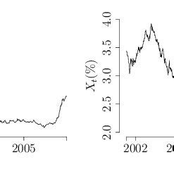 Daily evolution of Euribor series for the time period between October ...