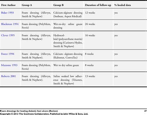 Table 1 From Foam Dressings For Healing Diabetic Foot Ulcers Semantic Scholar