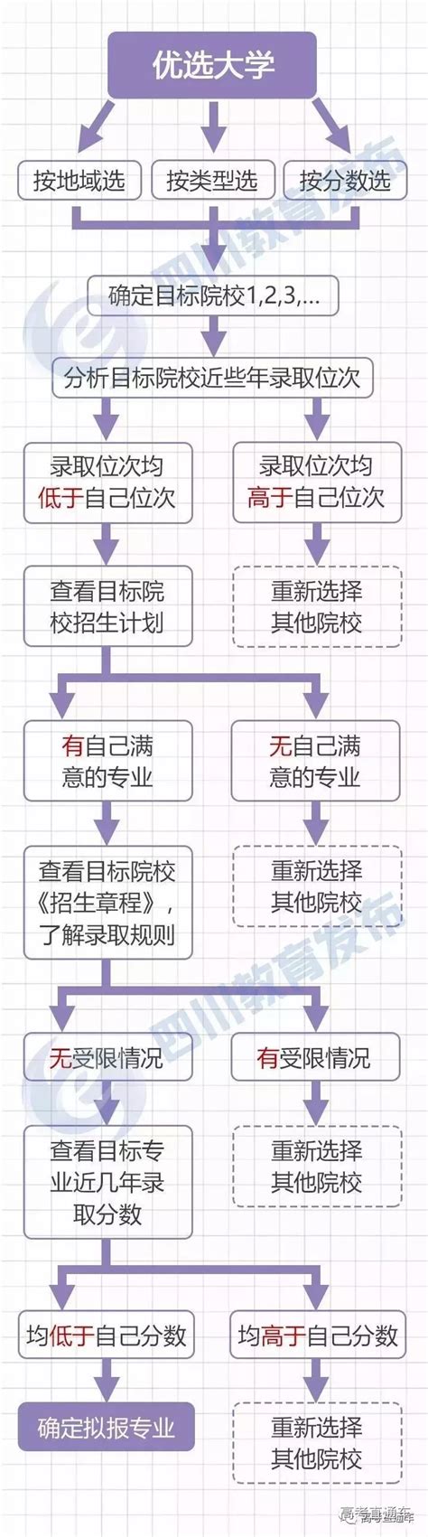 先选大学还是先选专业？不同分数段如何填志愿？一文秒懂 高考直通车