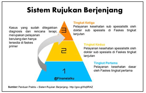 Bagaimana Cara Kerja Sistem Rujukan Bpjs Kesehatan