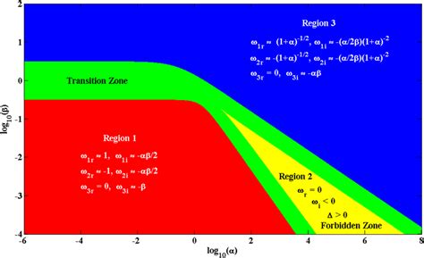 The Solutions Of Alfv En Waves Can Be Classified Into Four Regions In