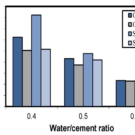 Compressive Strength Of Studied Concrete Mixtures Download