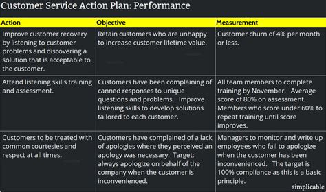 Examples Of A Customer Service Improvement Plan Simplicable