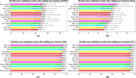 Results Of The10 Fold Cross Validation After The Addition Of New