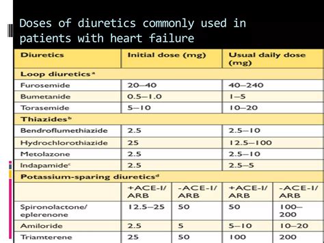 Drugs In Heart Failure Samia Ppt