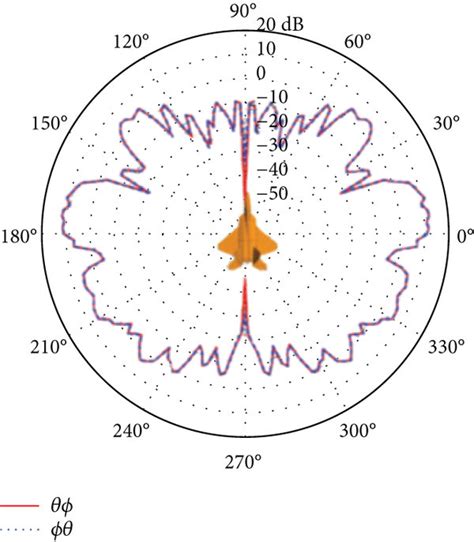 Monostatic RCS Of An Aircraft For Cross Polarization A Xz Plane B