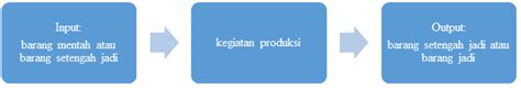 Kegiatan Ekonomi Pelaku Kegiatan Produksi Distribusi And Konsumsi