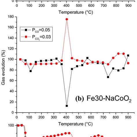 Catalytic evolution of CO and CO2 using pristine NaCoO2 (a) and ...