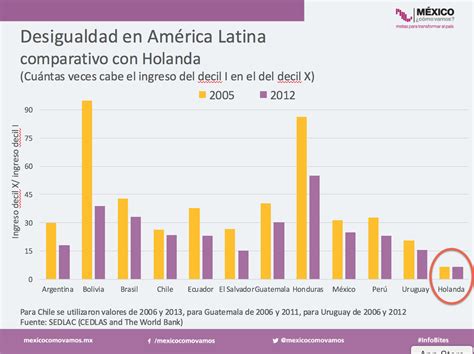 La Desigualdad Es El Problema En Latinoamérica Foreign Affairs Latinoamérica